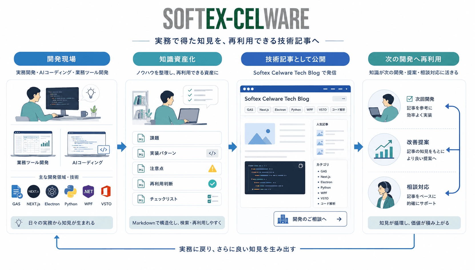 開発現場から知識資産化、技術記事公開、次の開発への再利用までの流れ