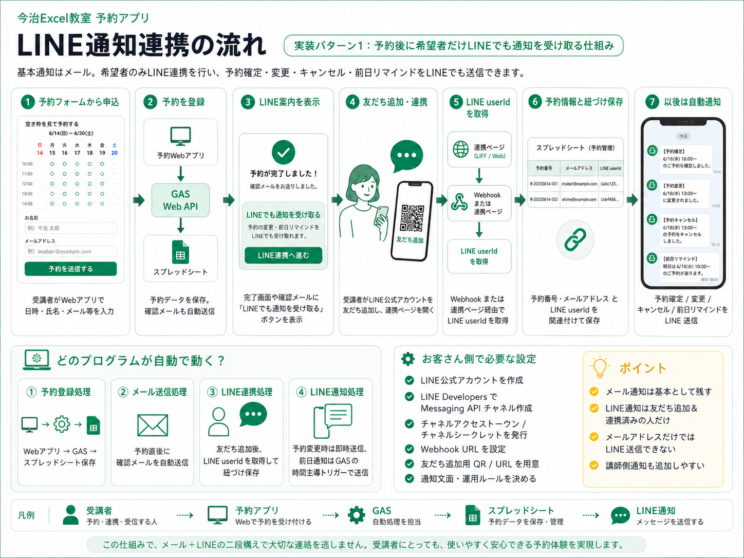予約管理アプリから希望者へLINE通知を送る連携ステップ