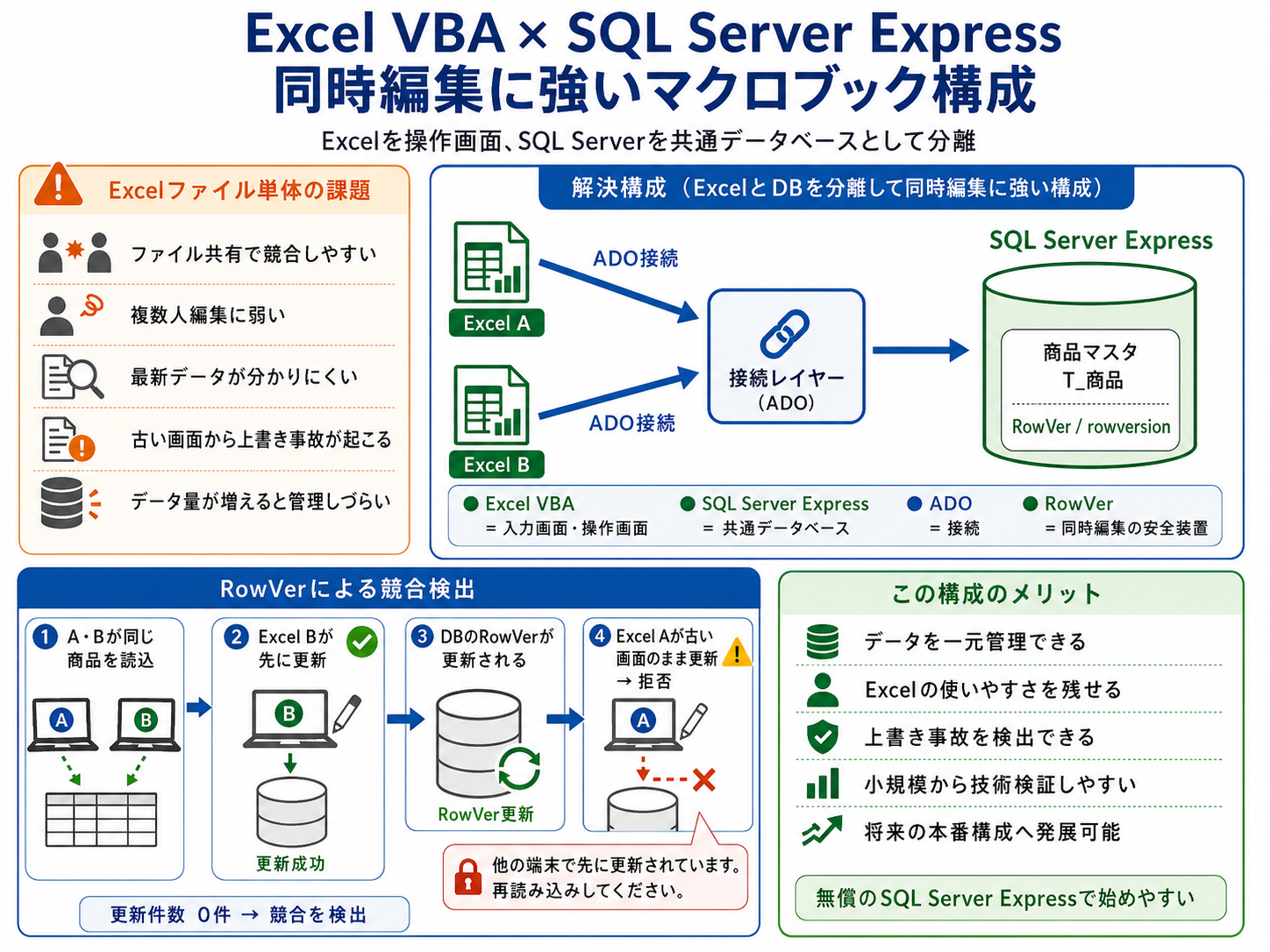 Excel VBAとSQL Server Expressで同時編集に強いマクロブックを作る構成図