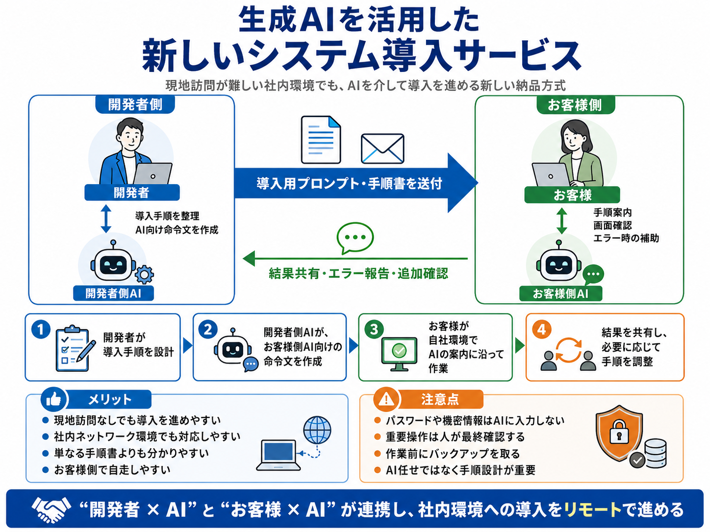 生成AIを活用した新しいシステム導入サービスの解説図