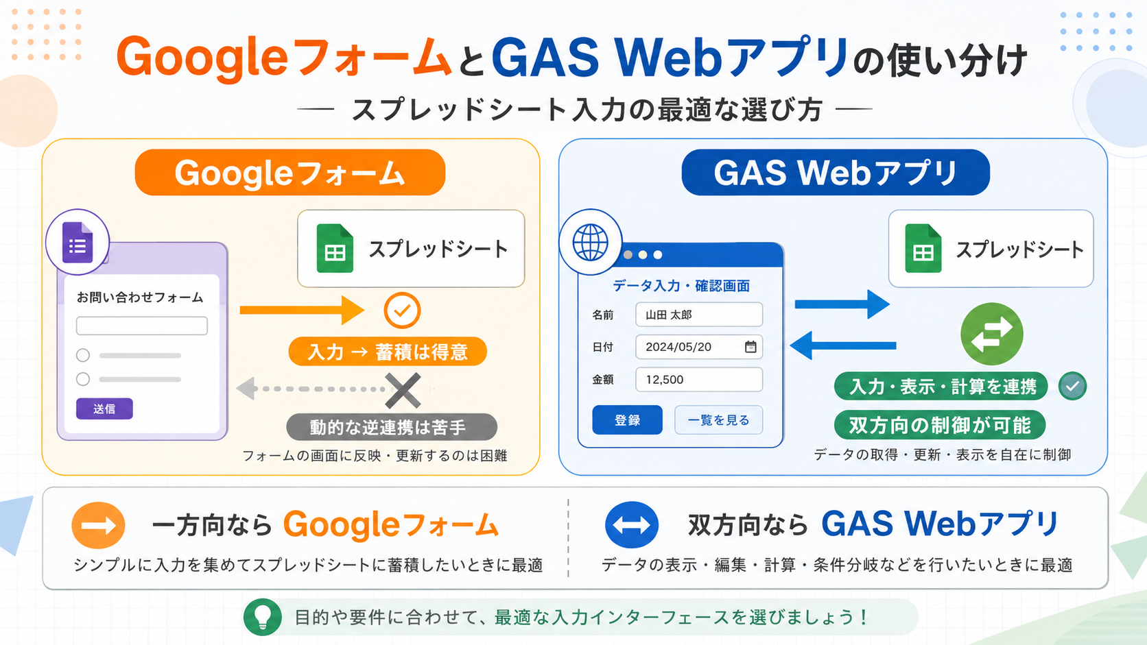 GoogleフォームとGAS Webアプリのデータ連携方向を比較した解説図