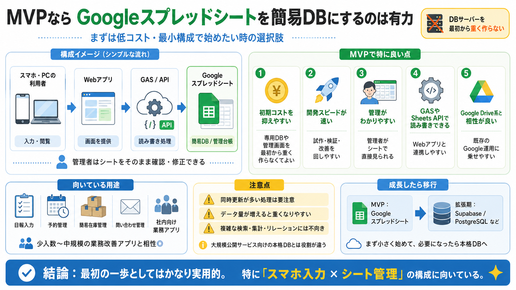 Googleスプレッドシートを簡易DBとして使うMVP構成の解説図