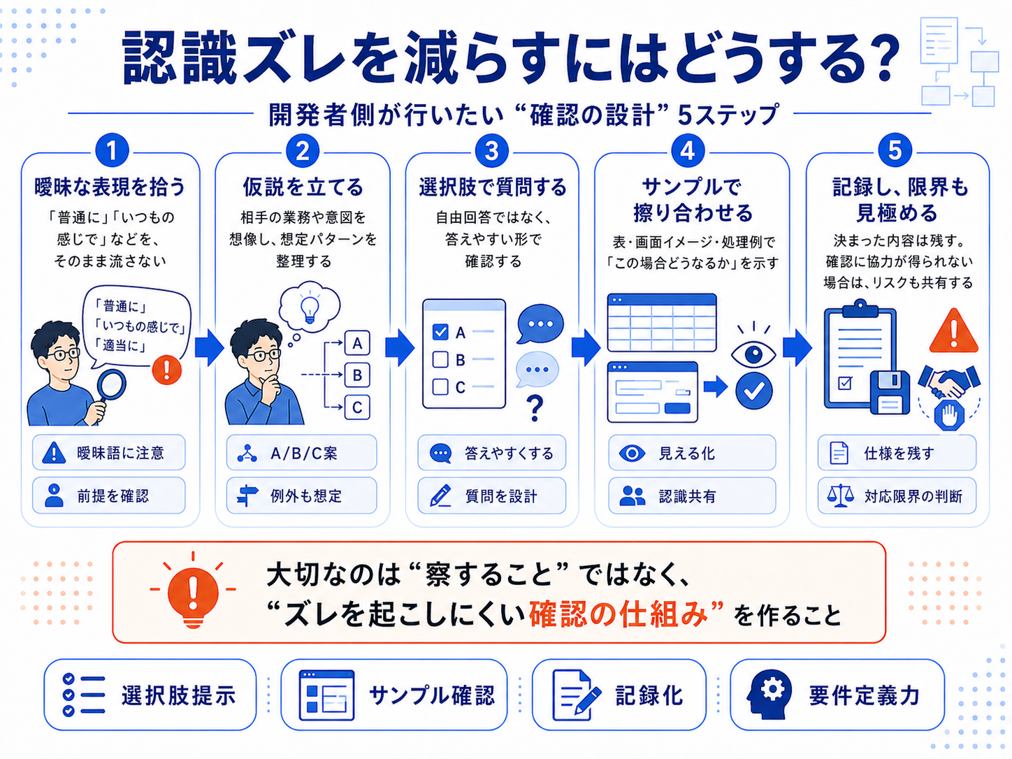 認識ズレを減らすための確認設計5ステップ