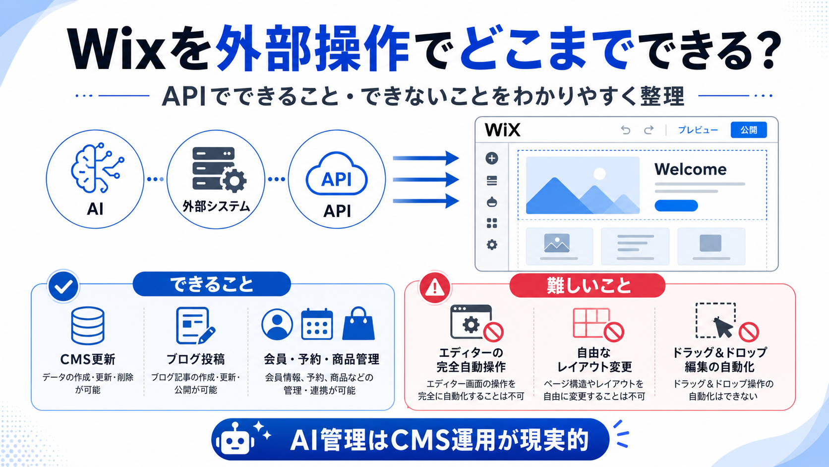 Wixの外部API操作とAI自動化の範囲を示した解説図