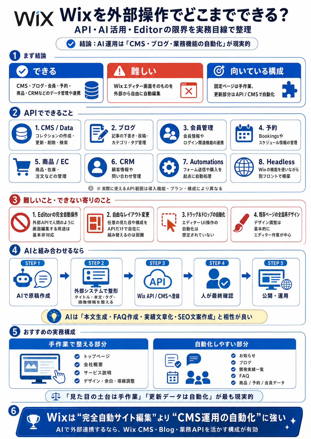 Wixを外部操作してできることと難しいことを整理した図