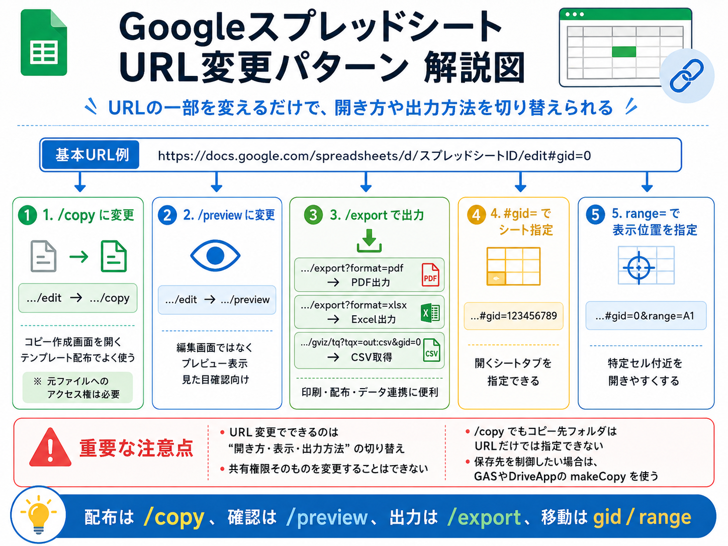 GoogleスプレッドシートのURL変更パターンをまとめた解説図