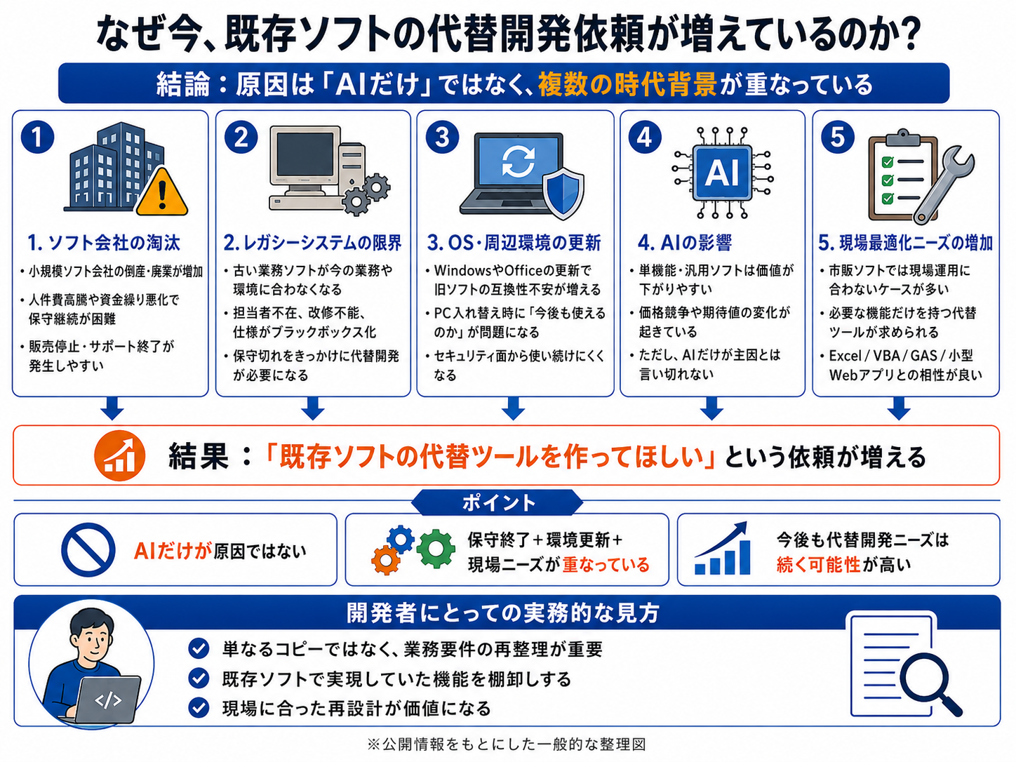 既存ソフト代替開発の相談が増える背景を整理した図